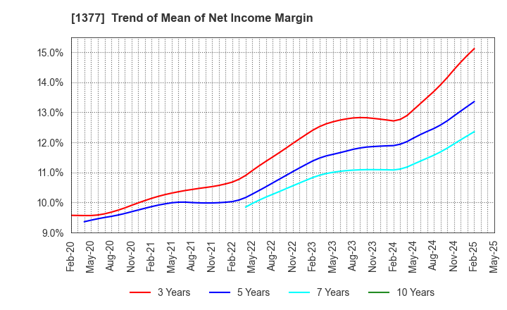 1377 SAKATA SEED CORPORATION: Trend of Mean of Net Income Margin