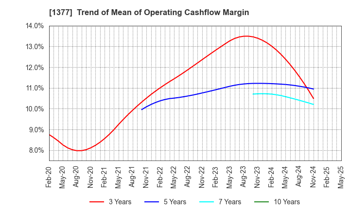 1377 SAKATA SEED CORPORATION: Trend of Mean of Operating Cashflow Margin