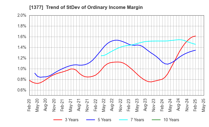 1377 SAKATA SEED CORPORATION: Trend of StDev of Ordinary Income Margin