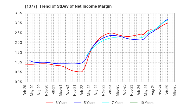 1377 SAKATA SEED CORPORATION: Trend of StDev of Net Income Margin
