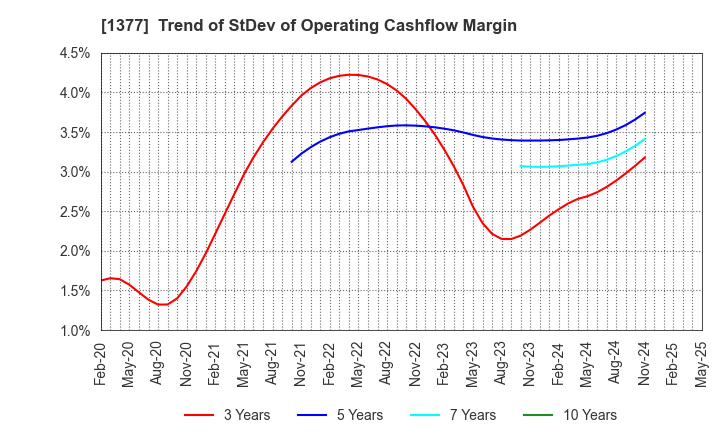 1377 SAKATA SEED CORPORATION: Trend of StDev of Operating Cashflow Margin