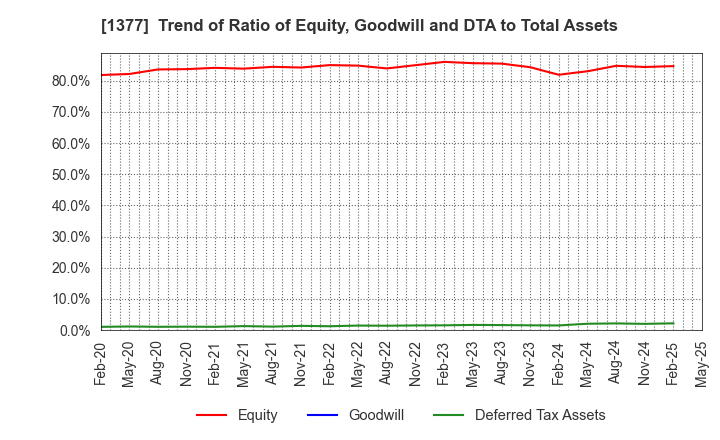 1377 SAKATA SEED CORPORATION: Trend of Ratio of Equity, Goodwill and DTA to Total Assets