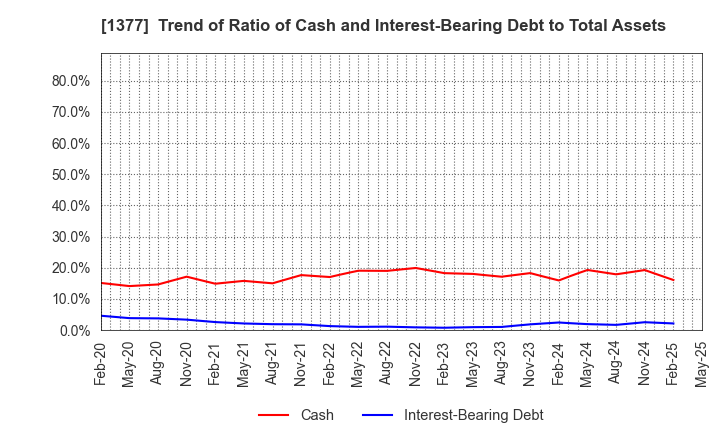 1377 SAKATA SEED CORPORATION: Trend of Ratio of Cash and Interest-Bearing Debt to Total Assets