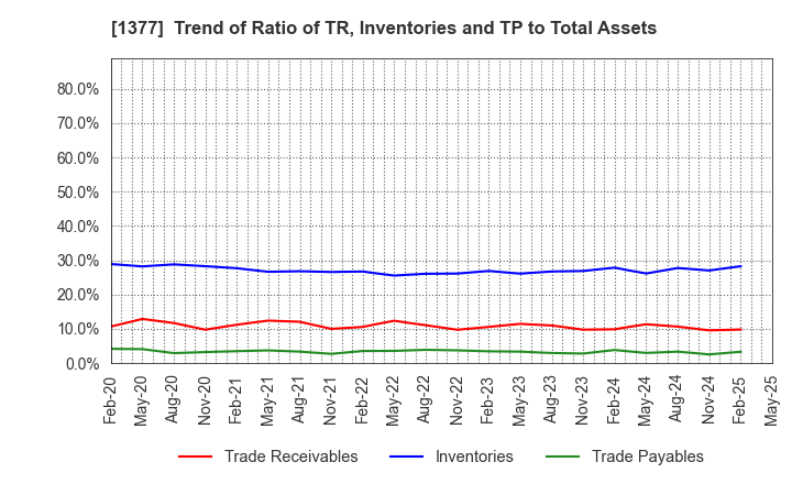 1377 SAKATA SEED CORPORATION: Trend of Ratio of TR, Inventories and TP to Total Assets