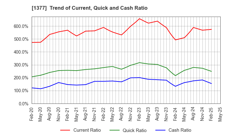 1377 SAKATA SEED CORPORATION: Trend of Current, Quick and Cash Ratio