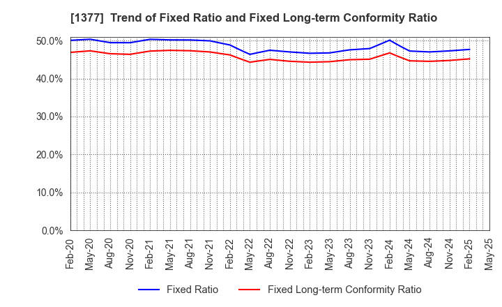1377 SAKATA SEED CORPORATION: Trend of Fixed Ratio and Fixed Long-term Conformity Ratio