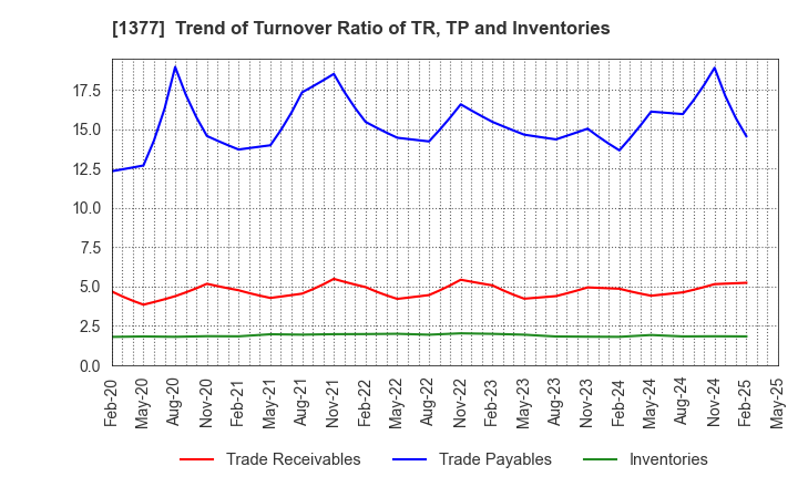1377 SAKATA SEED CORPORATION: Trend of Turnover Ratio of TR, TP and Inventories