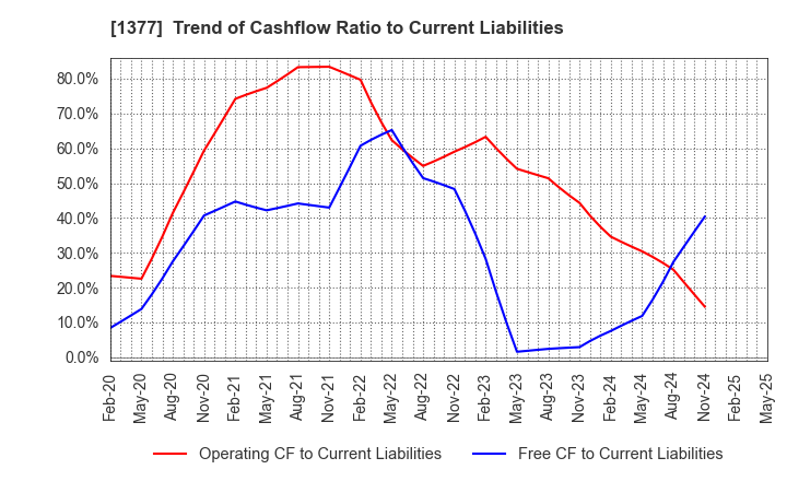 1377 SAKATA SEED CORPORATION: Trend of Cashflow Ratio to Current Liabilities