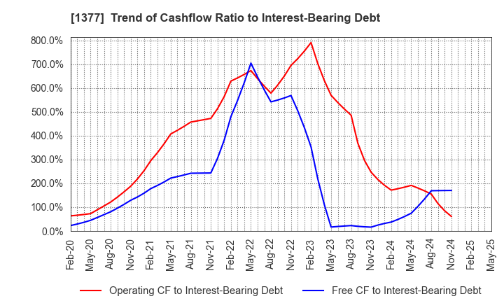 1377 SAKATA SEED CORPORATION: Trend of Cashflow Ratio to Interest-Bearing Debt