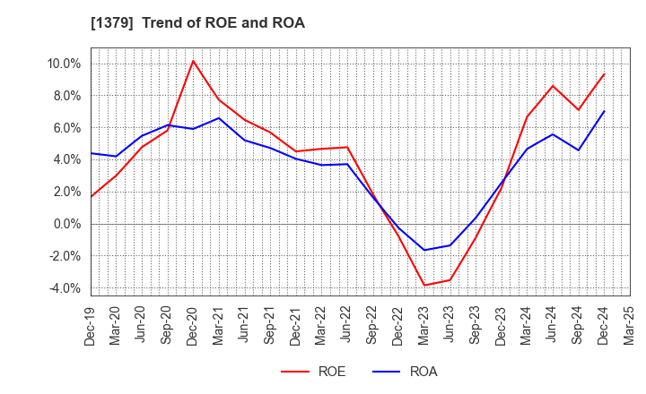 1379 HOKUTO CORPORATION: Trend of ROE and ROA