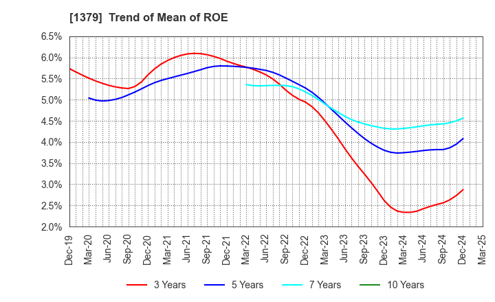 1379 HOKUTO CORPORATION: Trend of Mean of ROE