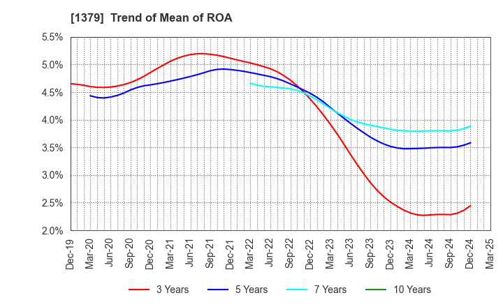 1379 HOKUTO CORPORATION: Trend of Mean of ROA