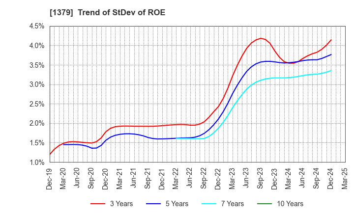 1379 HOKUTO CORPORATION: Trend of StDev of ROE