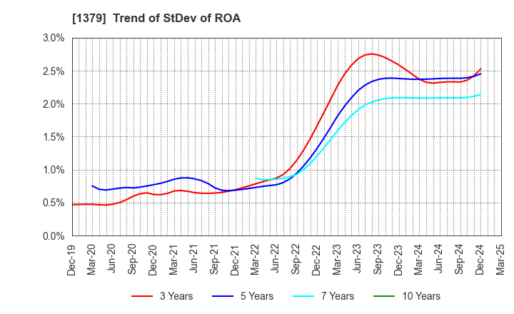 1379 HOKUTO CORPORATION: Trend of StDev of ROA