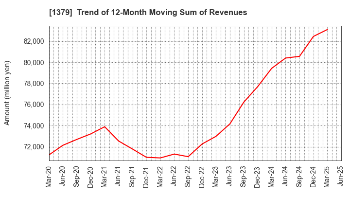 1379 HOKUTO CORPORATION: Trend of 12-Month Moving Sum of Revenues
