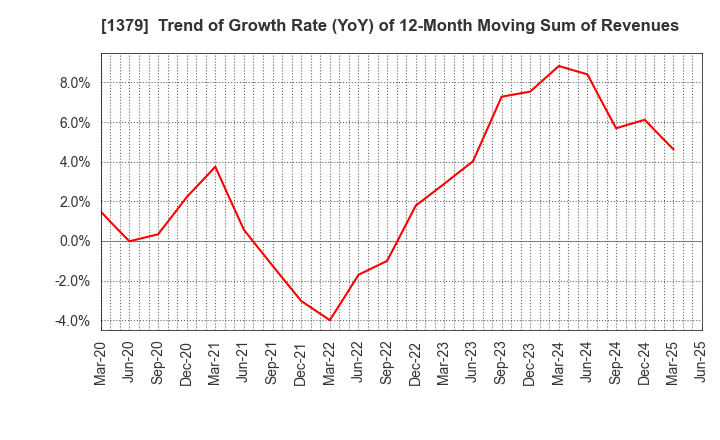 1379 HOKUTO CORPORATION: Trend of Growth Rate (YoY) of 12-Month Moving Sum of Revenues