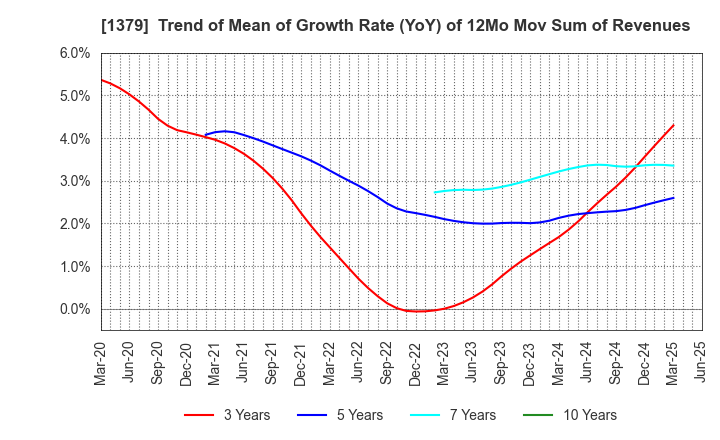 1379 HOKUTO CORPORATION: Trend of Mean of Growth Rate (YoY) of 12Mo Mov Sum of Revenues