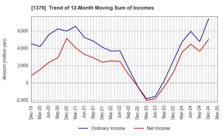 1379 HOKUTO CORPORATION: Trend of 12-Month Moving Sum of Incomes