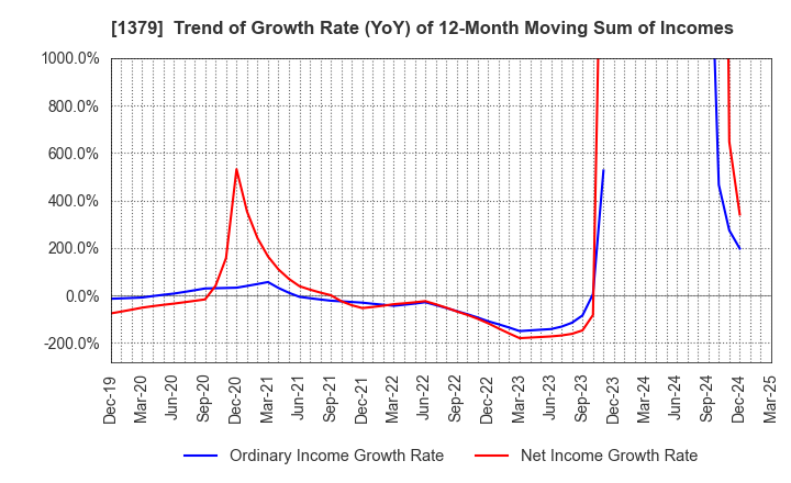 1379 HOKUTO CORPORATION: Trend of Growth Rate (YoY) of 12-Month Moving Sum of Incomes