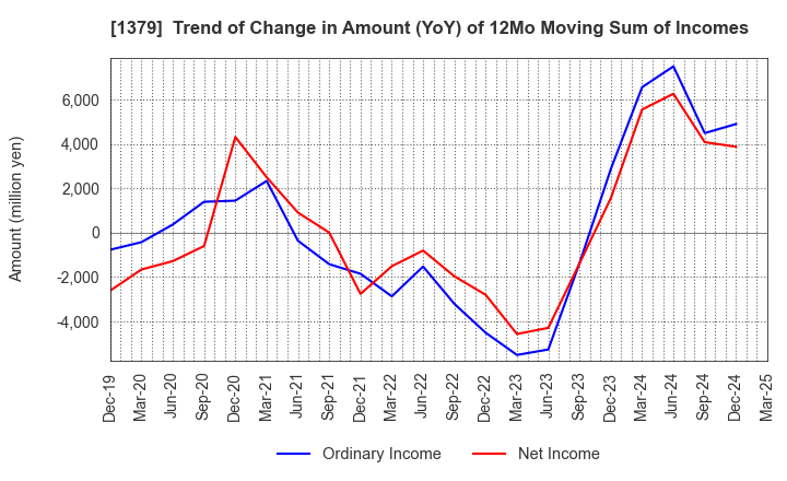 1379 HOKUTO CORPORATION: Trend of Change in Amount (YoY) of 12Mo Moving Sum of Incomes