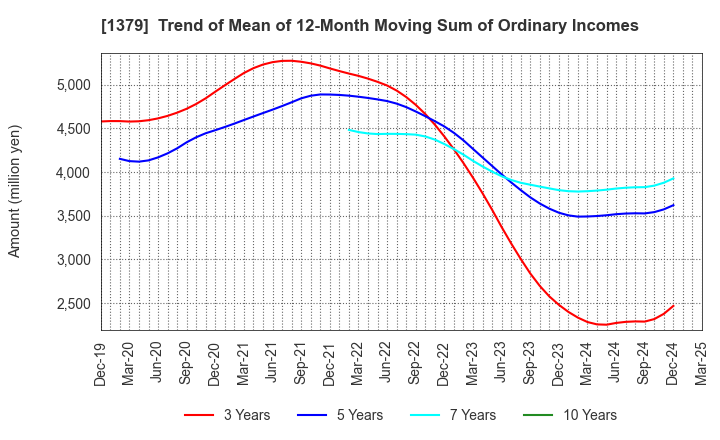 1379 HOKUTO CORPORATION: Trend of Mean of 12-Month Moving Sum of Ordinary Incomes