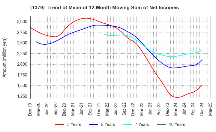 1379 HOKUTO CORPORATION: Trend of Mean of 12-Month Moving Sum of Net Incomes