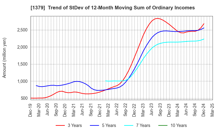 1379 HOKUTO CORPORATION: Trend of StDev of 12-Month Moving Sum of Ordinary Incomes