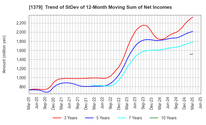 1379 HOKUTO CORPORATION: Trend of StDev of 12-Month Moving Sum of Net Incomes