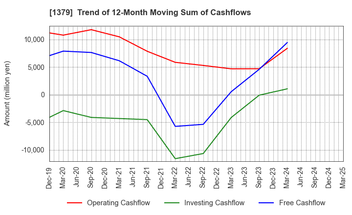 1379 HOKUTO CORPORATION: Trend of 12-Month Moving Sum of Cashflows