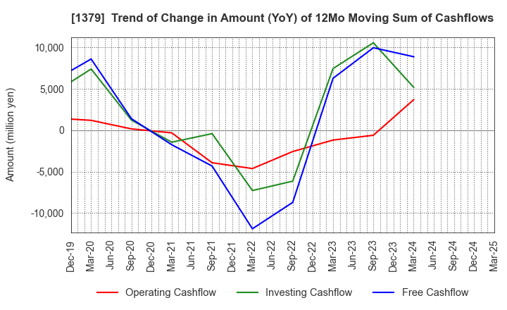 1379 HOKUTO CORPORATION: Trend of Change in Amount (YoY) of 12Mo Moving Sum of Cashflows
