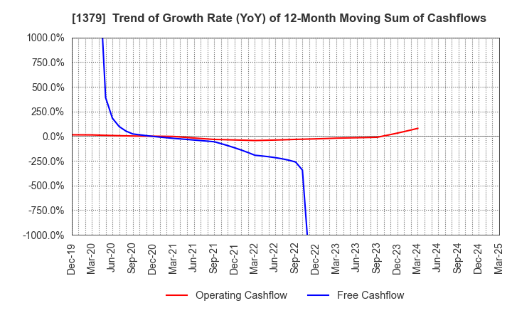 1379 HOKUTO CORPORATION: Trend of Growth Rate (YoY) of 12-Month Moving Sum of Cashflows
