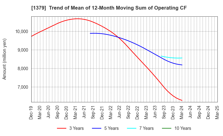 1379 HOKUTO CORPORATION: Trend of Mean of 12-Month Moving Sum of Operating CF