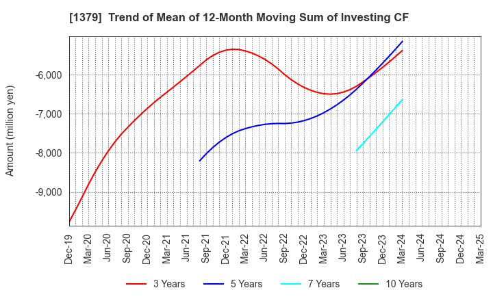 1379 HOKUTO CORPORATION: Trend of Mean of 12-Month Moving Sum of Investing CF