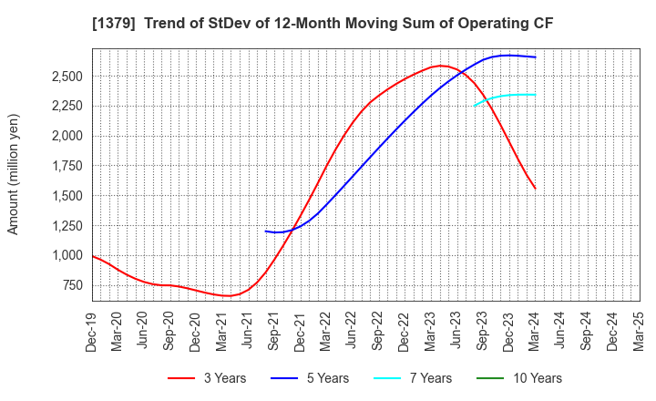 1379 HOKUTO CORPORATION: Trend of StDev of 12-Month Moving Sum of Operating CF