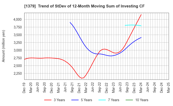1379 HOKUTO CORPORATION: Trend of StDev of 12-Month Moving Sum of Investing CF