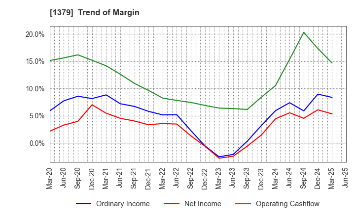 1379 HOKUTO CORPORATION: Trend of Margin