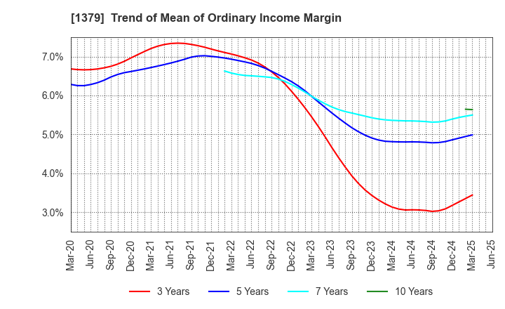1379 HOKUTO CORPORATION: Trend of Mean of Ordinary Income Margin