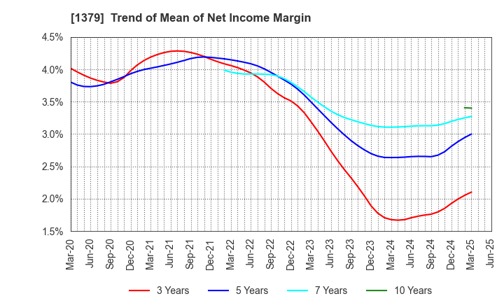 1379 HOKUTO CORPORATION: Trend of Mean of Net Income Margin