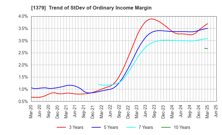 1379 HOKUTO CORPORATION: Trend of StDev of Ordinary Income Margin