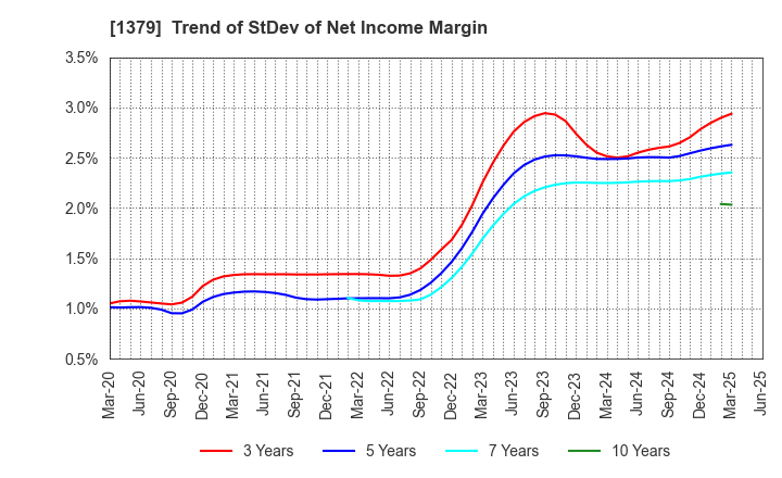 1379 HOKUTO CORPORATION: Trend of StDev of Net Income Margin