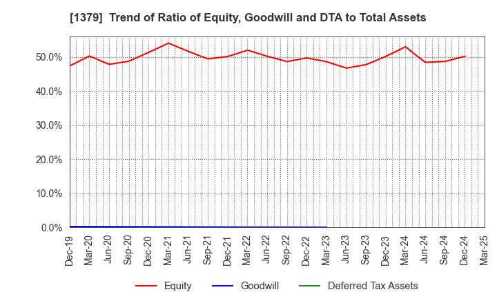 1379 HOKUTO CORPORATION: Trend of Ratio of Equity, Goodwill and DTA to Total Assets