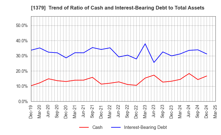1379 HOKUTO CORPORATION: Trend of Ratio of Cash and Interest-Bearing Debt to Total Assets