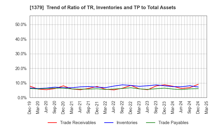 1379 HOKUTO CORPORATION: Trend of Ratio of TR, Inventories and TP to Total Assets