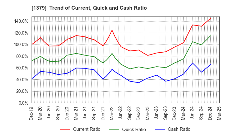 1379 HOKUTO CORPORATION: Trend of Current, Quick and Cash Ratio