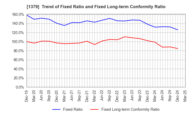 1379 HOKUTO CORPORATION: Trend of Fixed Ratio and Fixed Long-term Conformity Ratio