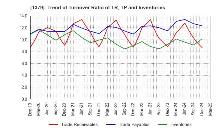 1379 HOKUTO CORPORATION: Trend of Turnover Ratio of TR, TP and Inventories