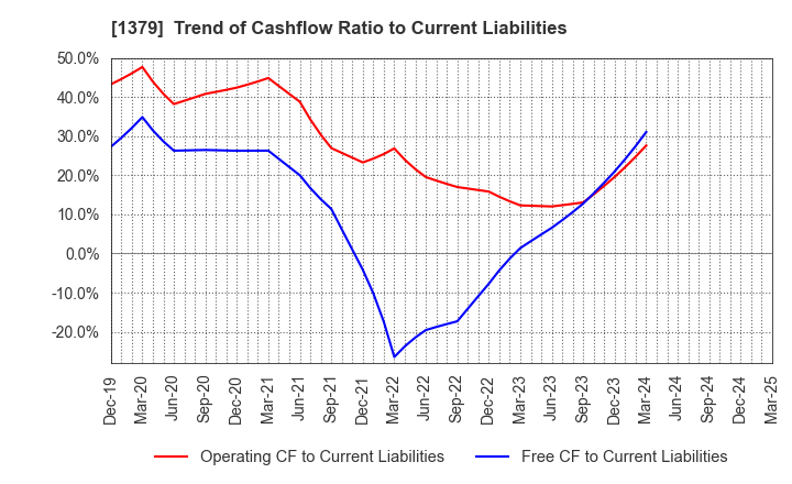 1379 HOKUTO CORPORATION: Trend of Cashflow Ratio to Current Liabilities