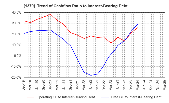 1379 HOKUTO CORPORATION: Trend of Cashflow Ratio to Interest-Bearing Debt