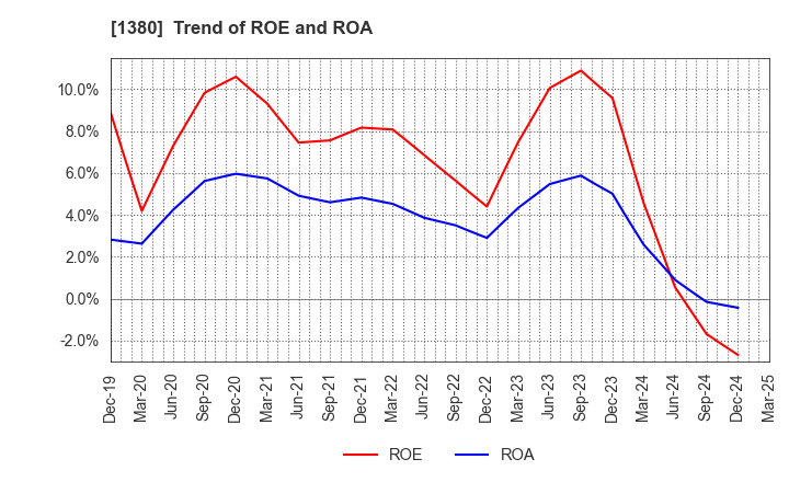 1380 AKIKAWA FOODS & FARMS CO.,LTD.: Trend of ROE and ROA