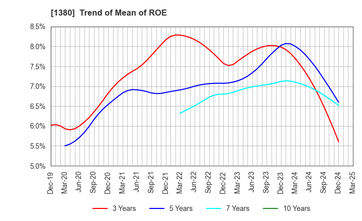 1380 AKIKAWA FOODS & FARMS CO.,LTD.: Trend of Mean of ROE